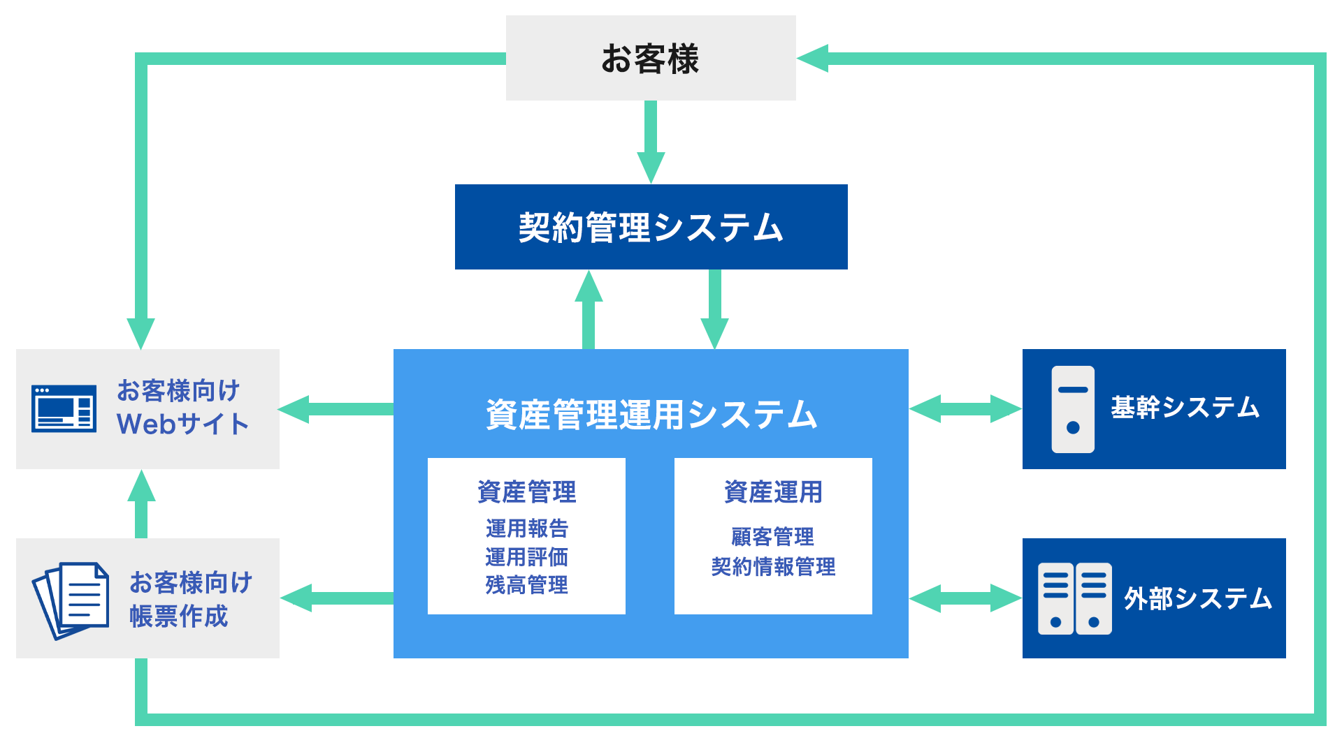 資産運用システム