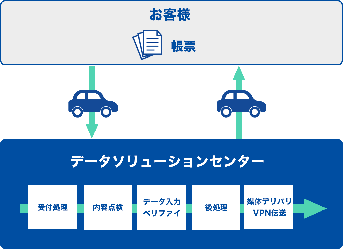 データエントリーサービス