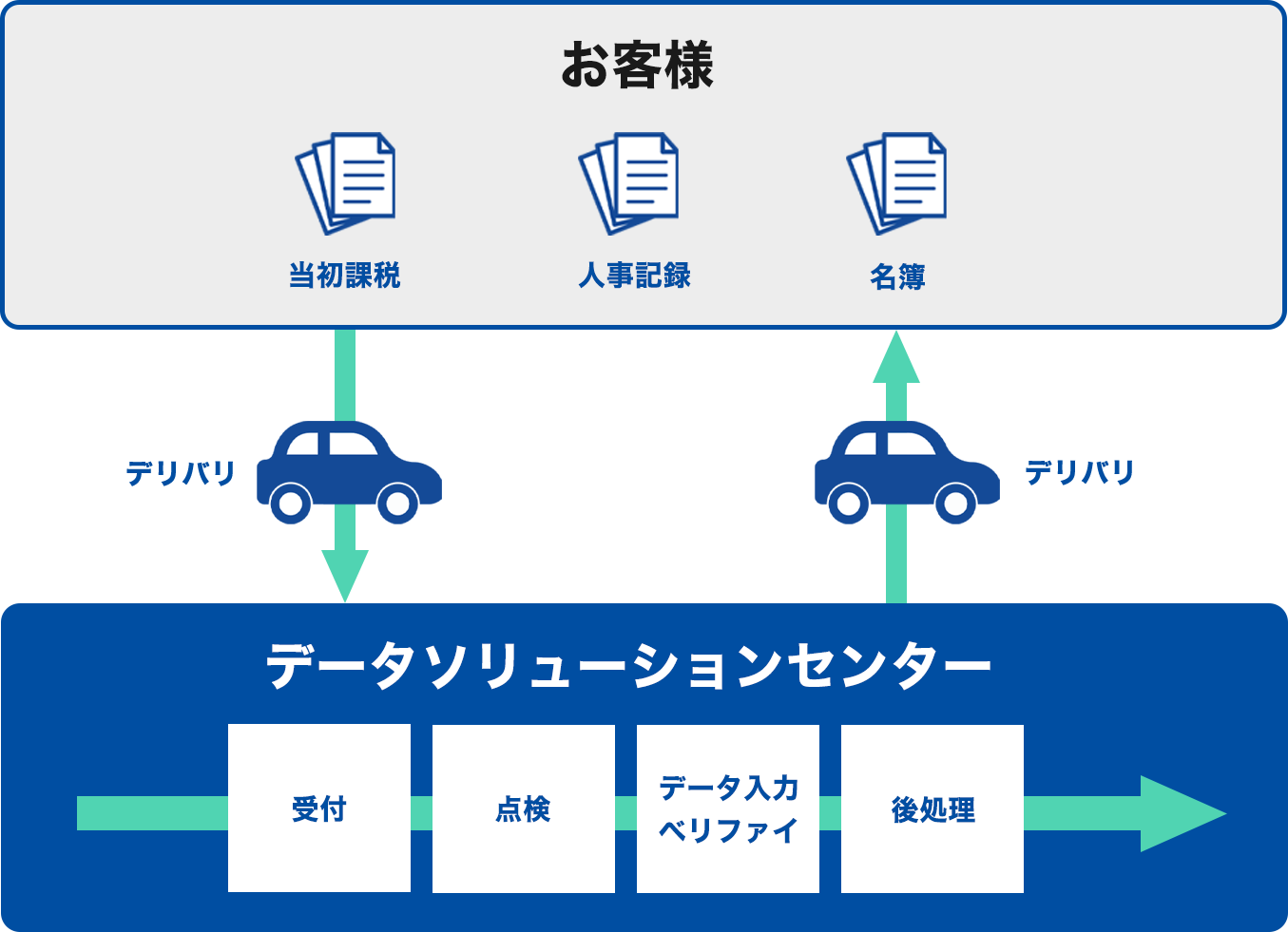 官公庁・自治体データ