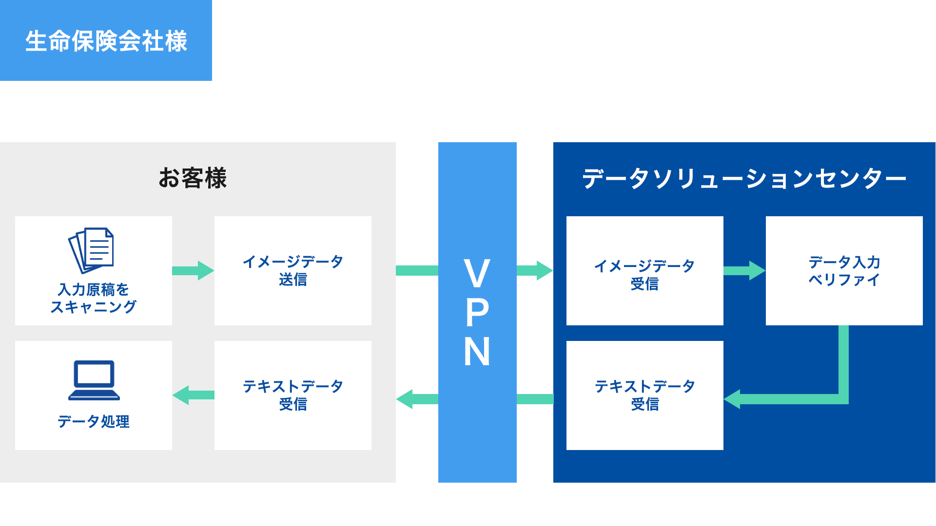 生保・損保・共済データ