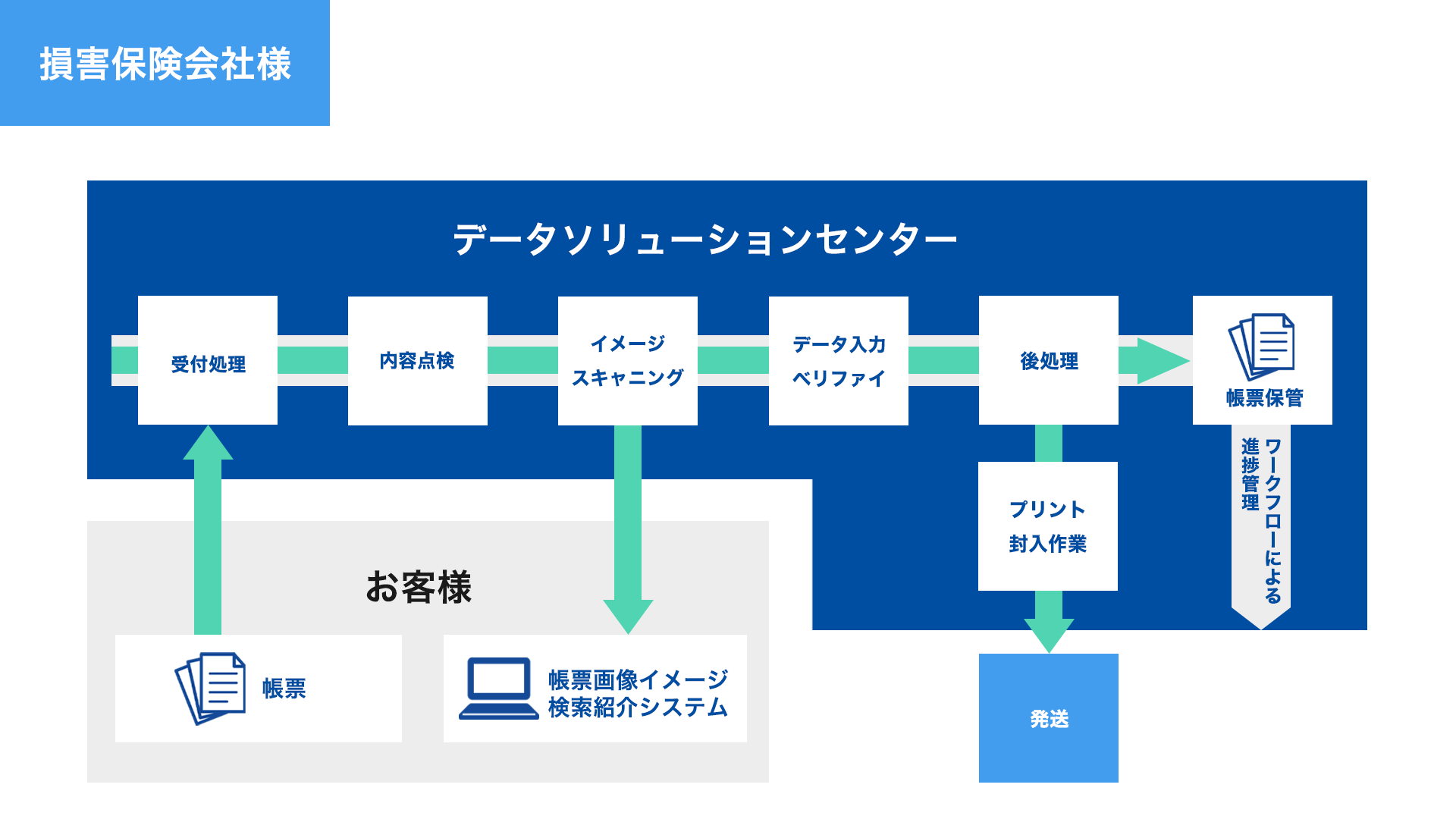 生保・損保・共済データ