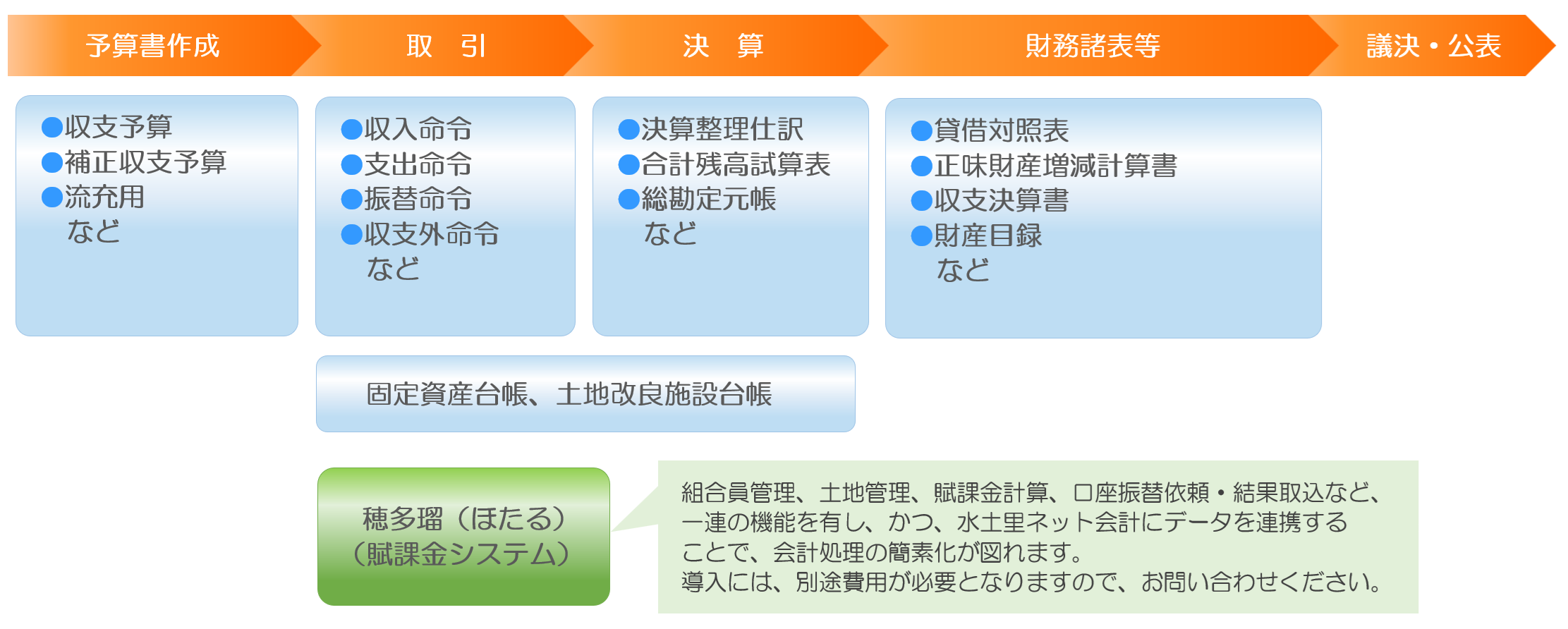 システムの流れ