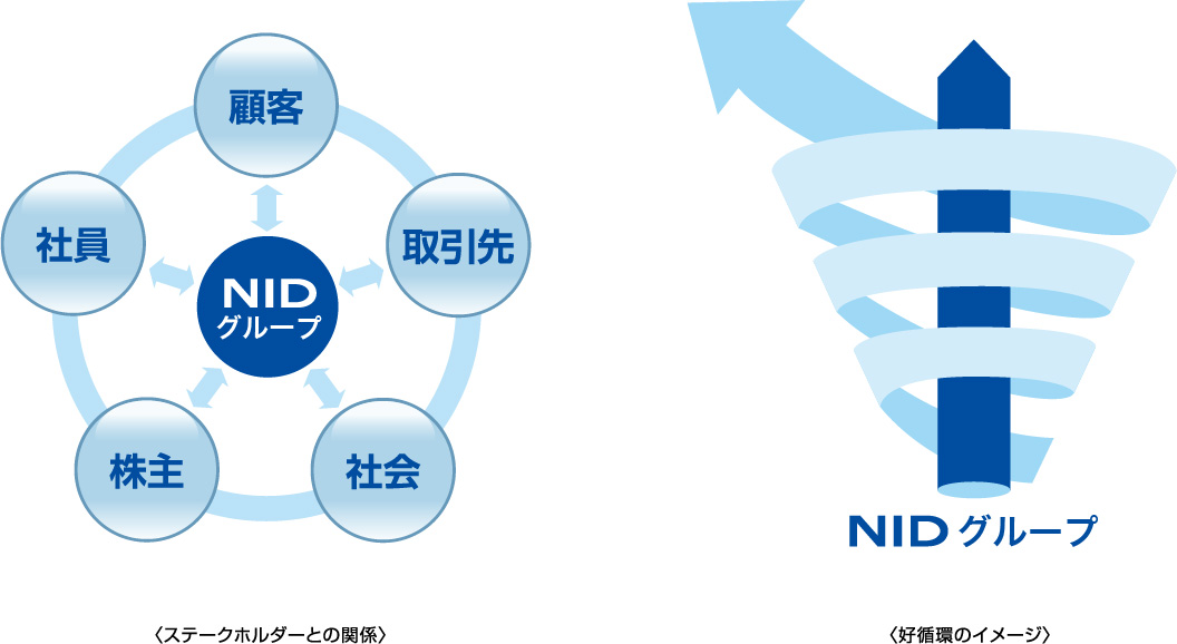 経営基本方針 / 「ヒューマンウェア」という企業理念のもと、事業を通じお客様に喜んでいただき、会社と社員が豊かになり、すべてのステークホルダーとより良い関係を築いてゆく。そのような、ともに成長していく好循環を生み出してまいります。