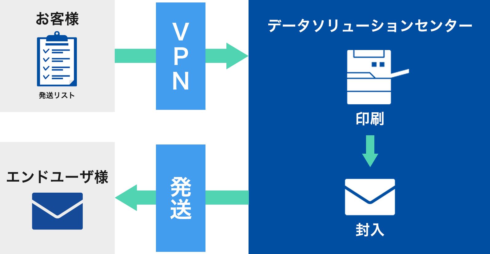 印刷・封入・発送サービス