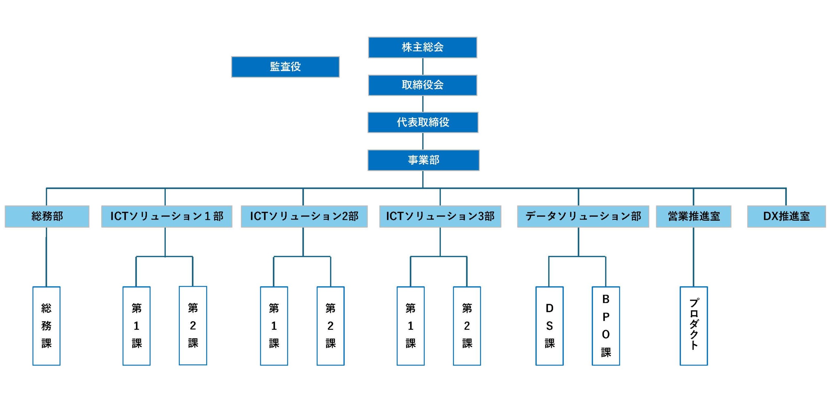 組織図