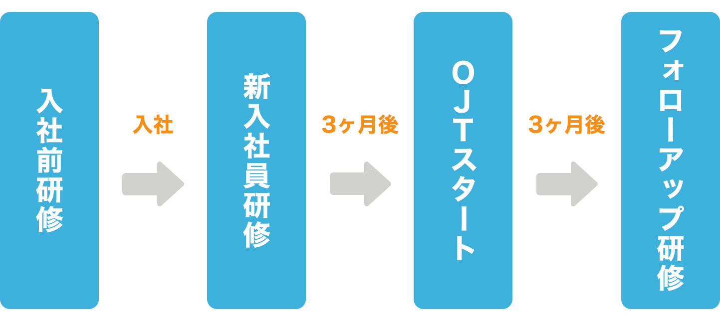 ICTソリューション１部・２部 研修制度